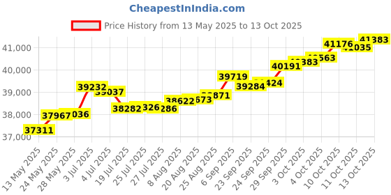 tatacliq.com Kisna Diamond & Gold Jewellery Delilah 14k (585) Diamond & Gold Ring For Women kisna diamond & gold jewellery Price History Graph from 13 May 2025 to 13 Oct 2025