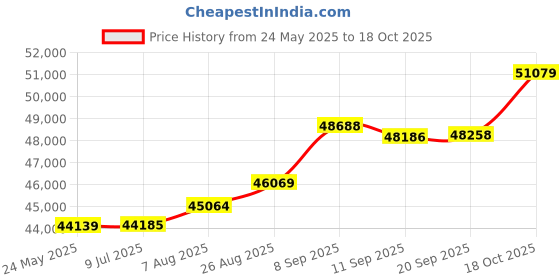 tatacliq.com Kisna Diamond & Gold Jewellery Delilah 18k (750) Diamond & Gold Ring For Women kisna diamond & gold jewellery Price History Graph from 24 May 2025 to 18 Oct 2025