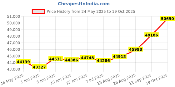 tatacliq.com Kisna Diamond & Gold Jewellery Delilah 18k (750) Diamond & Gold Ring For Women kisna diamond & gold jewellery Price History Graph from 24 May 2025 to 19 Oct 2025