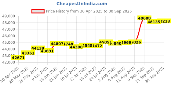 tatacliq.com Kisna Diamond & Gold Jewellery Delilah 18k (750) Diamond & Gold Ring For Women kisna diamond & gold jewellery Price History Graph from 30 Apr 2025 to 30 Sep 2025