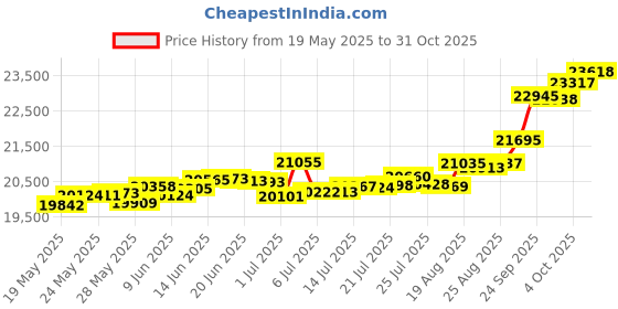 tatacliq.com Kisna Diamond & Gold Jewellery Delilah for her 14k (585) Diamond & Gold Ring For Women kisna diamond & gold jewellery Price History Graph from 19 May 2025 to 31 Oct 2025