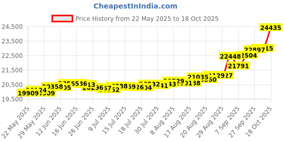 tatacliq.com Kisna Diamond & Gold Jewellery Delilah for her 14k (585) Diamond & Gold Ring For Women kisna diamond & gold jewellery Price History Graph from 22 May 2025 to 18 Oct 2025