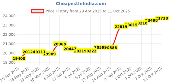 tatacliq.com Kisna Diamond & Gold Jewellery Delilah for her 14k (585) Diamond & Gold Ring For Women kisna diamond & gold jewellery Price History Graph from 29 Apr 2025 to 11 Oct 2025