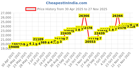 tatacliq.com Kisna Diamond & Gold Jewellery Delilah for her 14k (585) Diamond & Gold Ring For Women kisna diamond & gold jewellery Price History Graph from 30 Apr 2025 to 27 Nov 2025