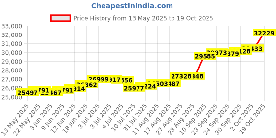 tatacliq.com Kisna Diamond & Gold Jewellery Delilah for her 18k (750) Diamond & Gold Ring For Women kisna diamond & gold jewellery Price History Graph from 13 May 2025 to 19 Oct 2025