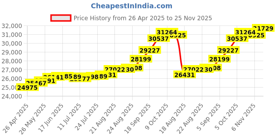 tatacliq.com Kisna Diamond & Gold Jewellery Delilah for her 18k (750) Diamond & Gold Ring For Women kisna diamond & gold jewellery Price History Graph from 26 Apr 2025 to 25 Nov 2025