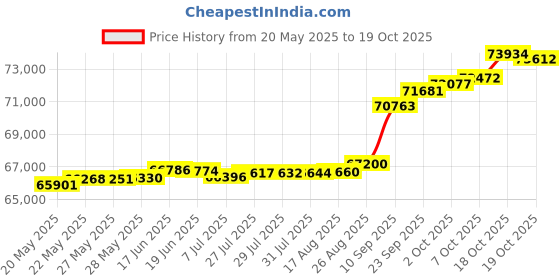 tatacliq.com Kisna Diamond & Gold Jewellery Delimah 14k (585) Diamond & Gold Ring For Women kisna diamond & gold jewellery Price History Graph from 20 May 2025 to 19 Oct 2025