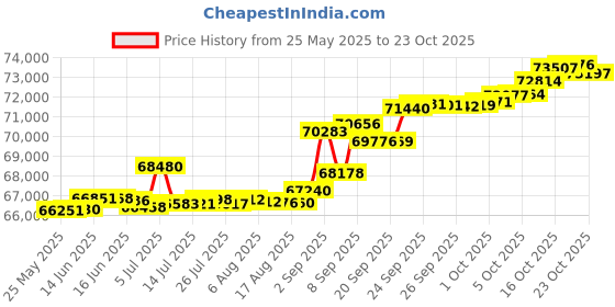 tatacliq.com Kisna Diamond & Gold Jewellery Delimah 14k (585) Diamond & Gold Ring For Women kisna diamond & gold jewellery Price History Graph from 25 May 2025 to 21 Oct 2025