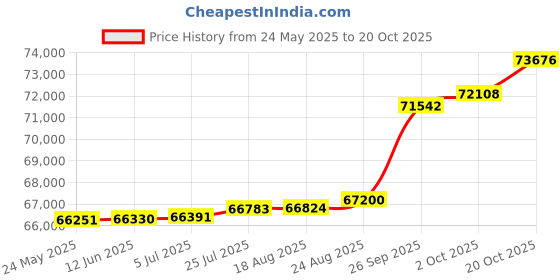 tatacliq.com Kisna Diamond & Gold Jewellery Delimah 14k (585) Diamond & Gold Ring For Women kisna diamond & gold jewellery Price History Graph from 24 May 2025 to 20 Oct 2025