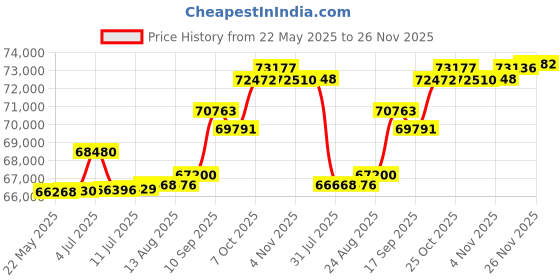 tatacliq.com Kisna Diamond & Gold Jewellery Delimah 14k (585) Diamond & Gold Ring For Women kisna diamond & gold jewellery Price History Graph from 22 May 2025 to 26 Nov 2025