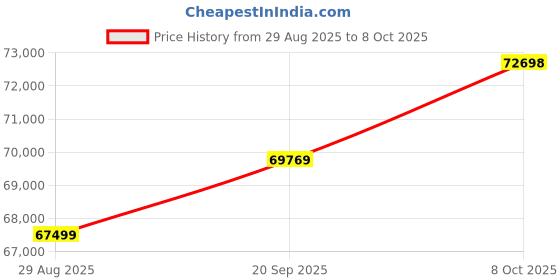 tatacliq.com Kisna Diamond & Gold Jewellery Delimah 14k (585) Diamond & Gold Ring For Women kisna diamond & gold jewellery Price History Graph from 29 Aug 2025 to 8 Oct 2025