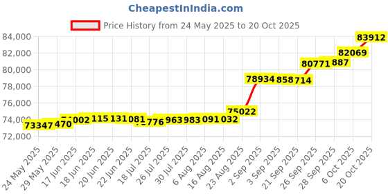 tatacliq.com Kisna Diamond & Gold Jewellery Delimah 18k (750) Diamond & Gold Ring For Women kisna diamond & gold jewellery Price History Graph from 24 May 2025 to 20 Oct 2025