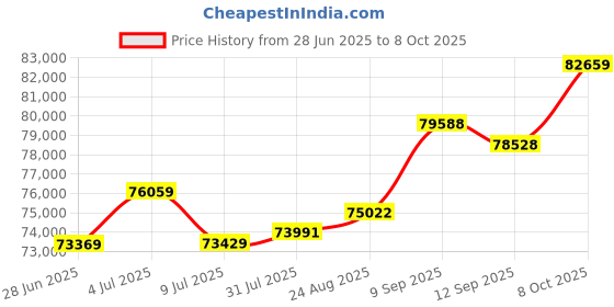 tatacliq.com Kisna Diamond & Gold Jewellery Delimah 18k (750) Diamond & Gold Ring For Women kisna diamond & gold jewellery Price History Graph from 28 Jun 2025 to 8 Oct 2025