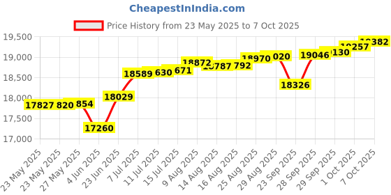 tatacliq.com Kisna Diamond & Gold Jewellery Demi 14k (585) Diamond & Gold Ring For Women kisna diamond & gold jewellery Price History Graph from 23 May 2025 to 7 Oct 2025