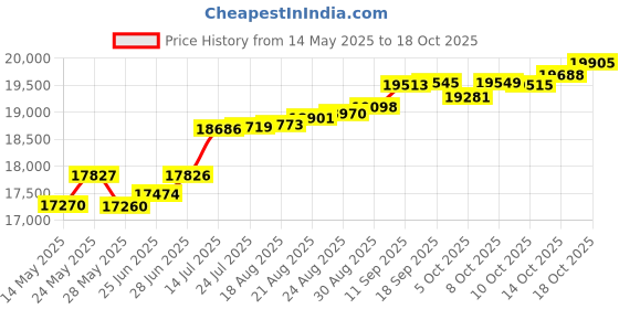 tatacliq.com Kisna Diamond & Gold Jewellery Demi 14k (585) Diamond & Gold Ring For Women kisna diamond & gold jewellery Price History Graph from 14 May 2025 to 18 Oct 2025