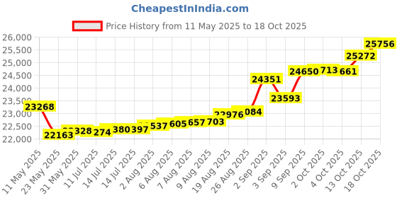 tatacliq.com Kisna Diamond & Gold Jewellery Demi 14k (585) Diamond & Gold Ring For Women kisna diamond & gold jewellery Price History Graph from 11 May 2025 to 18 Oct 2025