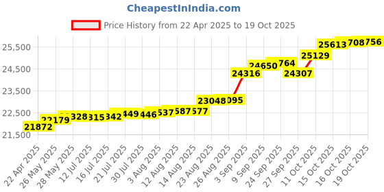 tatacliq.com Kisna Diamond & Gold Jewellery Demi 14k (585) Diamond & Gold Ring For Women kisna diamond & gold jewellery Price History Graph from 22 Apr 2025 to 19 Oct 2025
