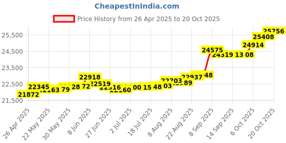 tatacliq.com Kisna Diamond & Gold Jewellery Demi 14k (585) Diamond & Gold Ring For Women kisna diamond & gold jewellery Price History Graph from 26 Apr 2025 to 20 Oct 2025