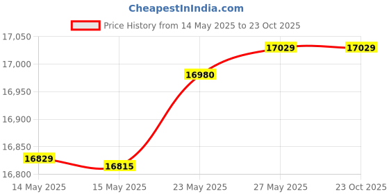 tatacliq.com Kisna Diamond & Gold Jewellery Demi 14k (585) Diamond & Gold Ring For Women kisna diamond & gold jewellery Price History Graph from 14 May 2025 to 23 Oct 2025