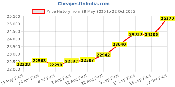 tatacliq.com Kisna Diamond & Gold Jewellery Demi 14k (585) Diamond & Gold Ring For Women kisna diamond & gold jewellery Price History Graph from 29 May 2025 to 22 Oct 2025