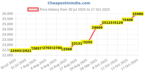 tatacliq.com Kisna Diamond & Gold Jewellery Demi 14k (585) Diamond & Gold Ring For Women kisna diamond & gold jewellery Price History Graph from 30 Jul 2025 to 17 Oct 2025