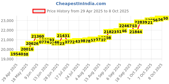 tatacliq.com Kisna Diamond & Gold Jewellery Demi 18k (750) Diamond & Gold Ring For Women kisna diamond & gold jewellery Price History Graph from 29 Apr 2025 to 8 Oct 2025