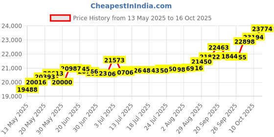 tatacliq.com Kisna Diamond & Gold Jewellery Demi 18k (750) Diamond & Gold Ring For Women kisna diamond & gold jewellery Price History Graph from 13 May 2025 to 16 Oct 2025