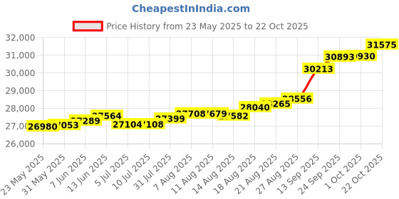tatacliq.com Kisna Diamond & Gold Jewellery Demi 18k (750) Diamond & Gold Ring For Women kisna diamond & gold jewellery Price History Graph from 23 May 2025 to 22 Oct 2025
