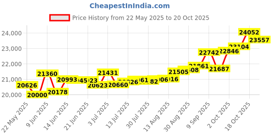 tatacliq.com Kisna Diamond & Gold Jewellery Demi 18k (750) Diamond & Gold Ring For Women kisna diamond & gold jewellery Price History Graph from 22 May 2025 to 18 Oct 2025