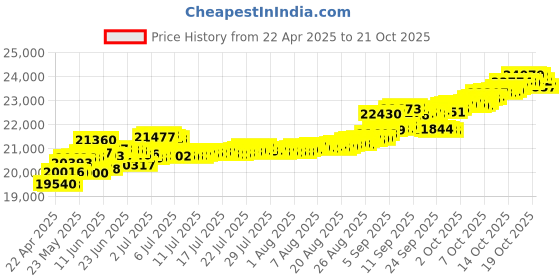 tatacliq.com Kisna Diamond & Gold Jewellery Demi 18k (750) Diamond & Gold Ring For Women kisna diamond & gold jewellery Price History Graph from 22 Apr 2025 to 21 Oct 2025