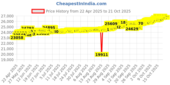 tatacliq.com Kisna Diamond & Gold Jewellery Desiree 14k (585) Diamond & Gold Ring For Women kisna diamond & gold jewellery Price History Graph from 22 Apr 2025 to 20 Oct 2025