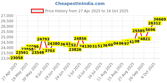 tatacliq.com Kisna Diamond & Gold Jewellery Desiree 14k (585) Diamond & Gold Ring For Women kisna diamond & gold jewellery Price History Graph from 27 Apr 2025 to 16 Oct 2025