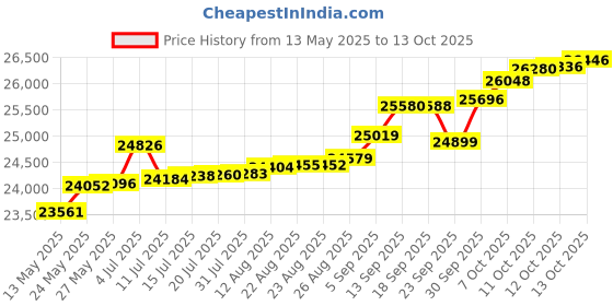 tatacliq.com Kisna Diamond & Gold Jewellery Desiree 14k (585) Diamond & Gold Ring For Women kisna diamond & gold jewellery Price History Graph from 13 May 2025 to 13 Oct 2025