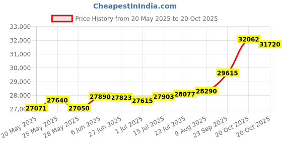 tatacliq.com Kisna Diamond & Gold Jewellery Desiree 18k (750) Diamond & Gold Ring For Women kisna diamond & gold jewellery Price History Graph from 20 May 2025 to 20 Oct 2025