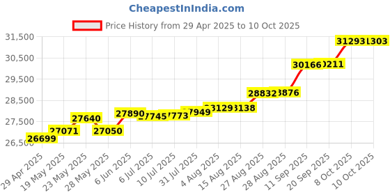 tatacliq.com Kisna Diamond & Gold Jewellery Desiree 18k (750) Diamond & Gold Ring For Women kisna diamond & gold jewellery Price History Graph from 29 Apr 2025 to 10 Oct 2025