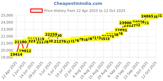 tatacliq.com Kisna Diamond & Gold Jewellery Dew Drop 14k (585) Diamond & Gold Ring For Women kisna diamond & gold jewellery Price History Graph from 22 Apr 2025 to 12 Oct 2025