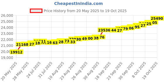 tatacliq.com Kisna Diamond & Gold Jewellery Dew Drop 14k (585) Diamond & Gold Ring For Women kisna diamond & gold jewellery Price History Graph from 20 May 2025 to 19 Oct 2025