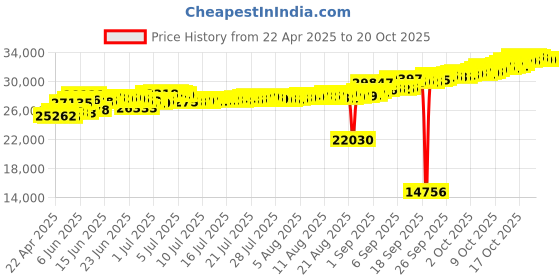tatacliq.com Kisna Diamond & Gold Jewellery Dew Drop 18k (750) Diamond & Gold Ring For Women kisna diamond & gold jewellery Price History Graph from 22 Apr 2025 to 20 Oct 2025