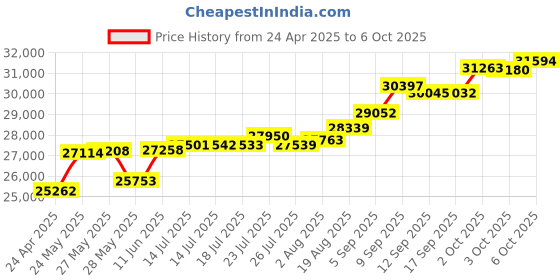 tatacliq.com Kisna Diamond & Gold Jewellery Dew Drop 18k (750) Diamond & Gold Ring For Women kisna diamond & gold jewellery Price History Graph from 24 Apr 2025 to 6 Oct 2025