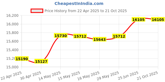 tatacliq.com Kisna Diamond & Gold Jewellery Dhruv 14k (585) Diamond & Gold Ring For Men kisna diamond & gold jewellery Price History Graph from 22 Apr 2025 to 21 Oct 2025