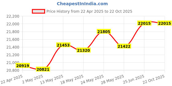 tatacliq.com Kisna Diamond & Gold Jewellery Dhruv 18k (750) Diamond & Gold Ring For Men kisna diamond & gold jewellery Price History Graph from 22 Apr 2025 to 21 Oct 2025