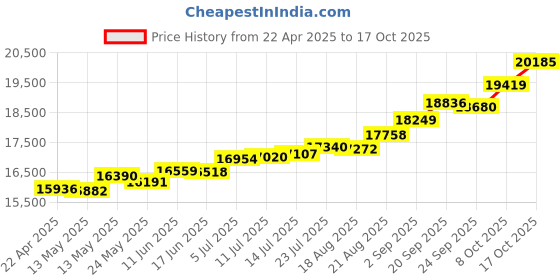 tatacliq.com Kisna Diamond & Gold Jewellery Diamond Sprinkled Band 14k (585) Diamond & Gold Ring For Women kisna diamond & gold jewellery Price History Graph from 22 Apr 2025 to 17 Oct 2025