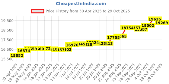tatacliq.com Kisna Diamond & Gold Jewellery Diamond Sprinkled Band 14k (585) Diamond & Gold Ring For Women kisna diamond & gold jewellery Price History Graph from 30 Apr 2025 to 29 Oct 2025
