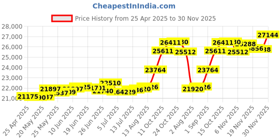 tatacliq.com Kisna Diamond & Gold Jewellery Diamond Sprinkled Band 18k (750) Diamond & Gold Ring For Women kisna diamond & gold jewellery Price History Graph from 25 Apr 2025 to 30 Nov 2025