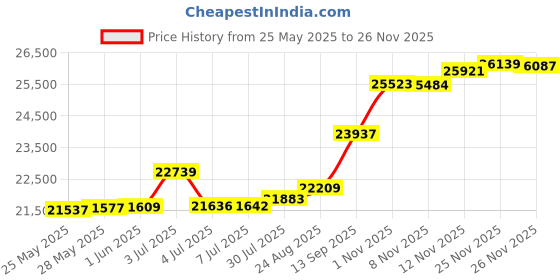 tatacliq.com Kisna Diamond & Gold Jewellery Diamond Sprinkled Band 18k (750) Diamond & Gold Ring For Women kisna diamond & gold jewellery Price History Graph from 25 May 2025 to 25 Nov 2025