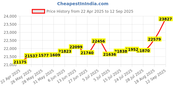 tatacliq.com Kisna Diamond & Gold Jewellery Diamond Sprinkled Band 18k (750) Diamond & Gold Ring For Women kisna diamond & gold jewellery Price History Graph from 22 Apr 2025 to 12 Sep 2025