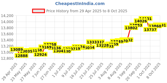 tatacliq.com Kisna Diamond & Gold Jewellery Dicle 14k (585) Diamond & Gold Ring For Women kisna diamond & gold jewellery Price History Graph from 29 Apr 2025 to 8 Oct 2025