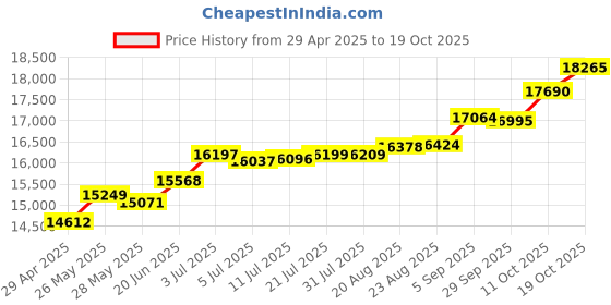 tatacliq.com Kisna Diamond & Gold Jewellery Dicle 18k (750) Diamond & Gold Ring For Women kisna diamond & gold jewellery Price History Graph from 29 Apr 2025 to 19 Oct 2025