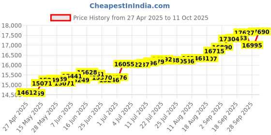 tatacliq.com Kisna Diamond & Gold Jewellery Dicle 18k (750) Diamond & Gold Ring For Women kisna diamond & gold jewellery Price History Graph from 27 Apr 2025 to 11 Oct 2025