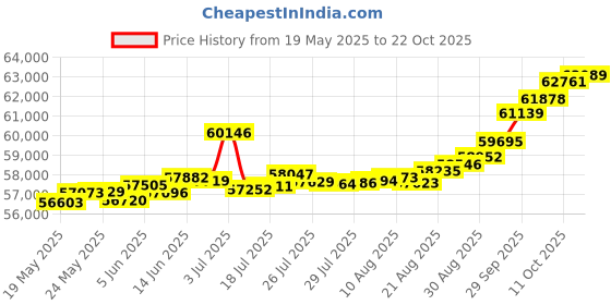 tatacliq.com Kisna Diamond & Gold Jewellery Diora 14k (585) Diamond & Gold Ring For Women kisna diamond & gold jewellery Price History Graph from 19 May 2025 to 22 Oct 2025